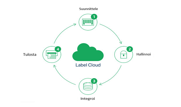 Label Cloud pilvitulostuspalvelu